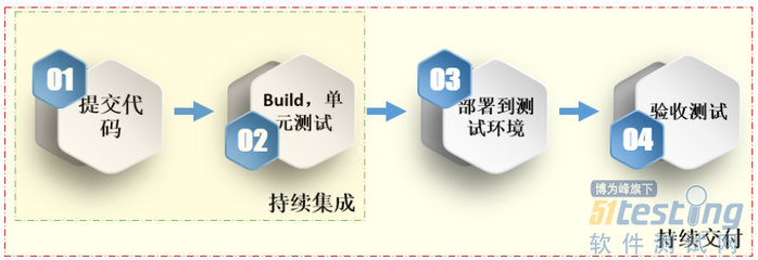 自動化測試 敏捷項目中手機軟件開發的加速器與穩定錨